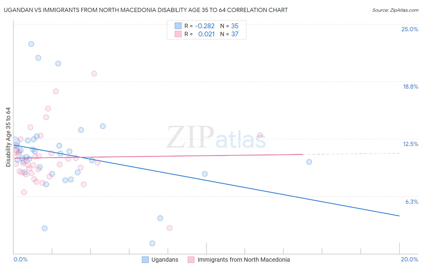 Ugandan vs Immigrants from North Macedonia Disability Age 35 to 64