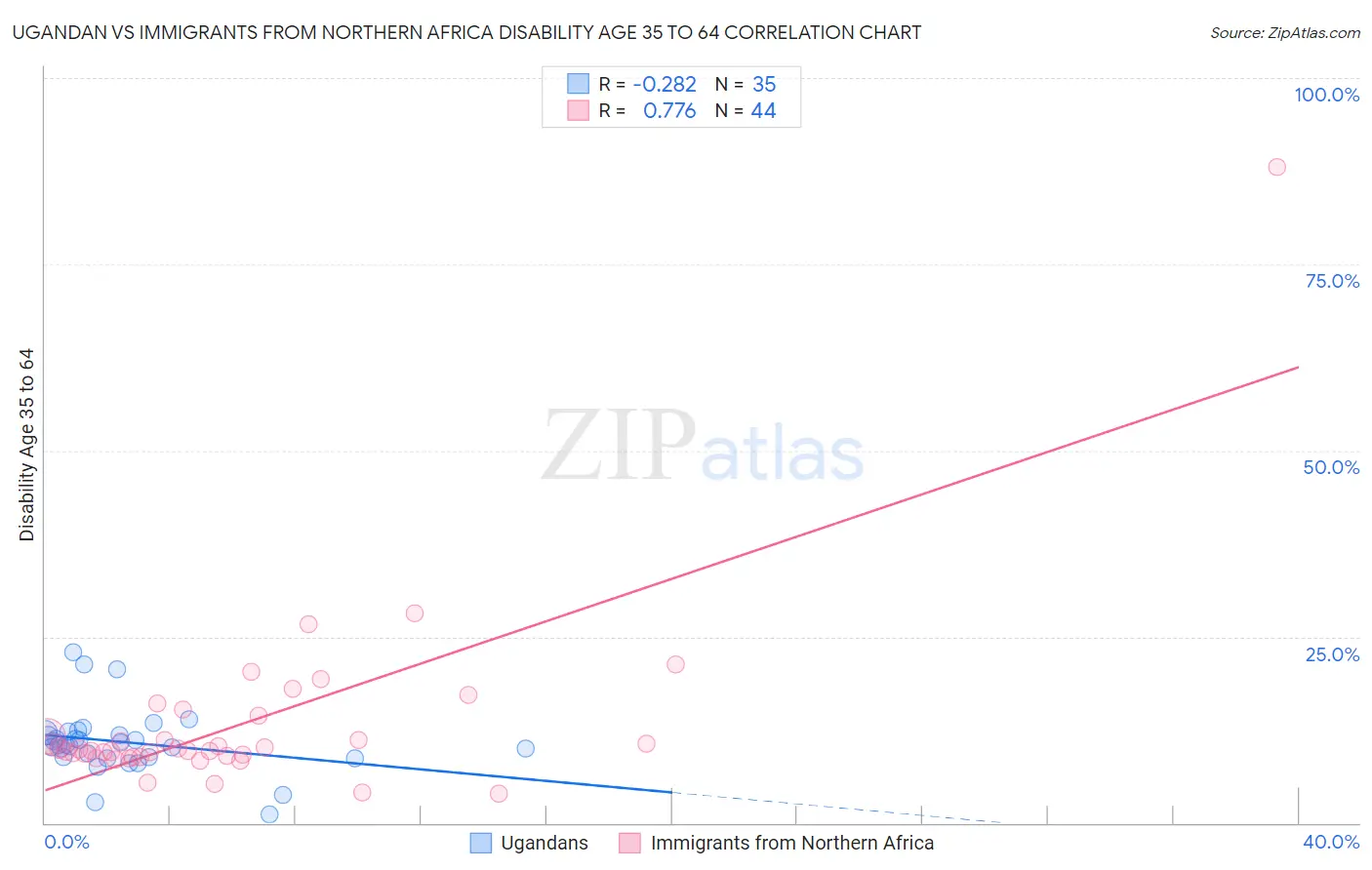 Ugandan vs Immigrants from Northern Africa Disability Age 35 to 64