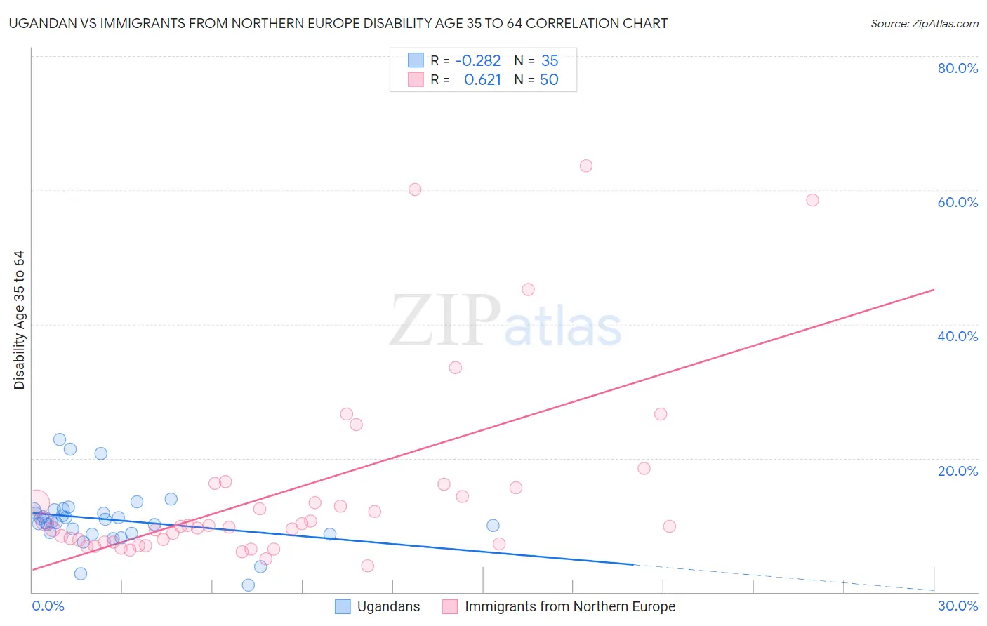 Ugandan vs Immigrants from Northern Europe Disability Age 35 to 64