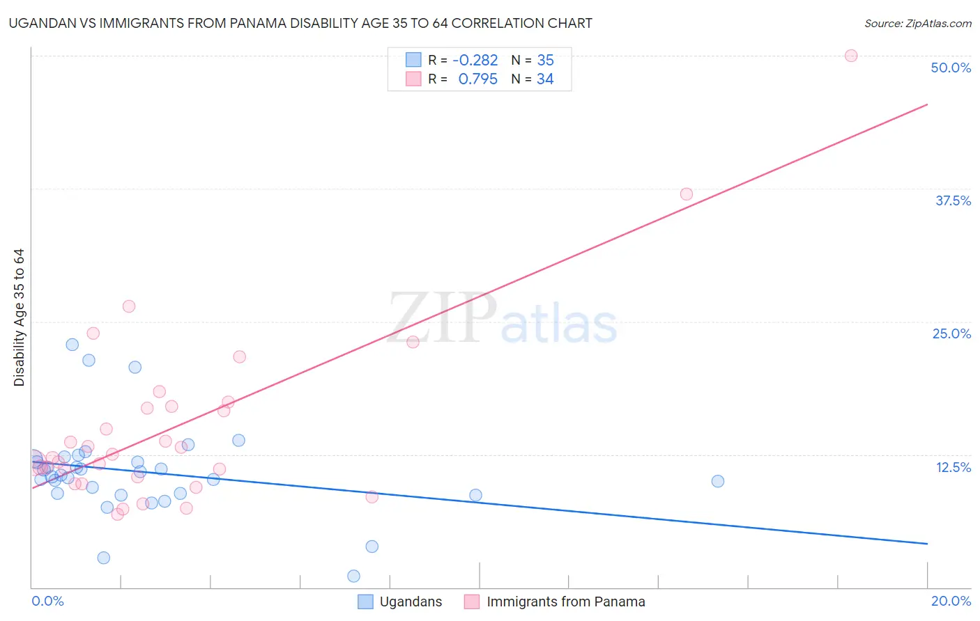 Ugandan vs Immigrants from Panama Disability Age 35 to 64