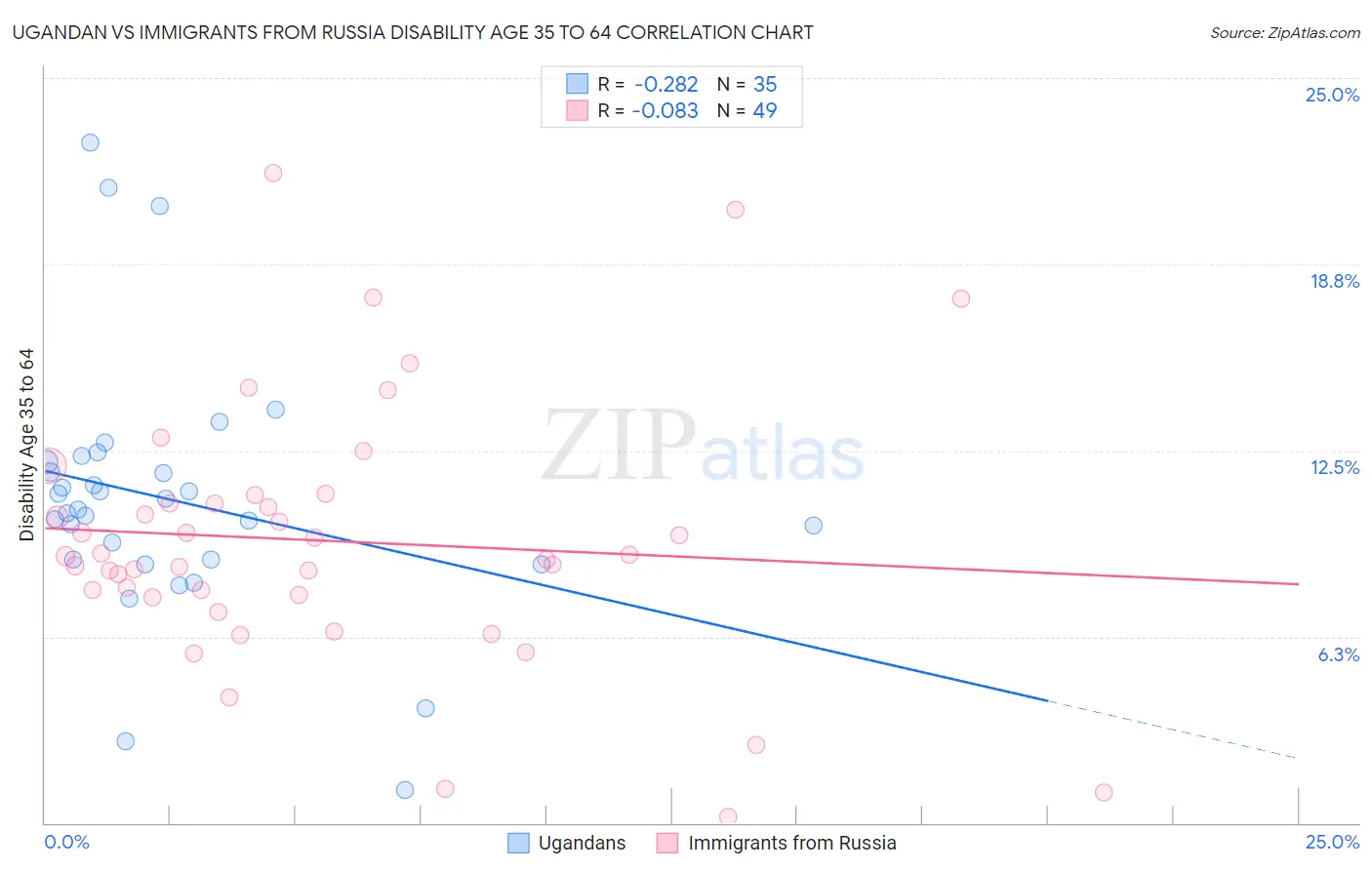 Ugandan vs Immigrants from Russia Disability Age 35 to 64