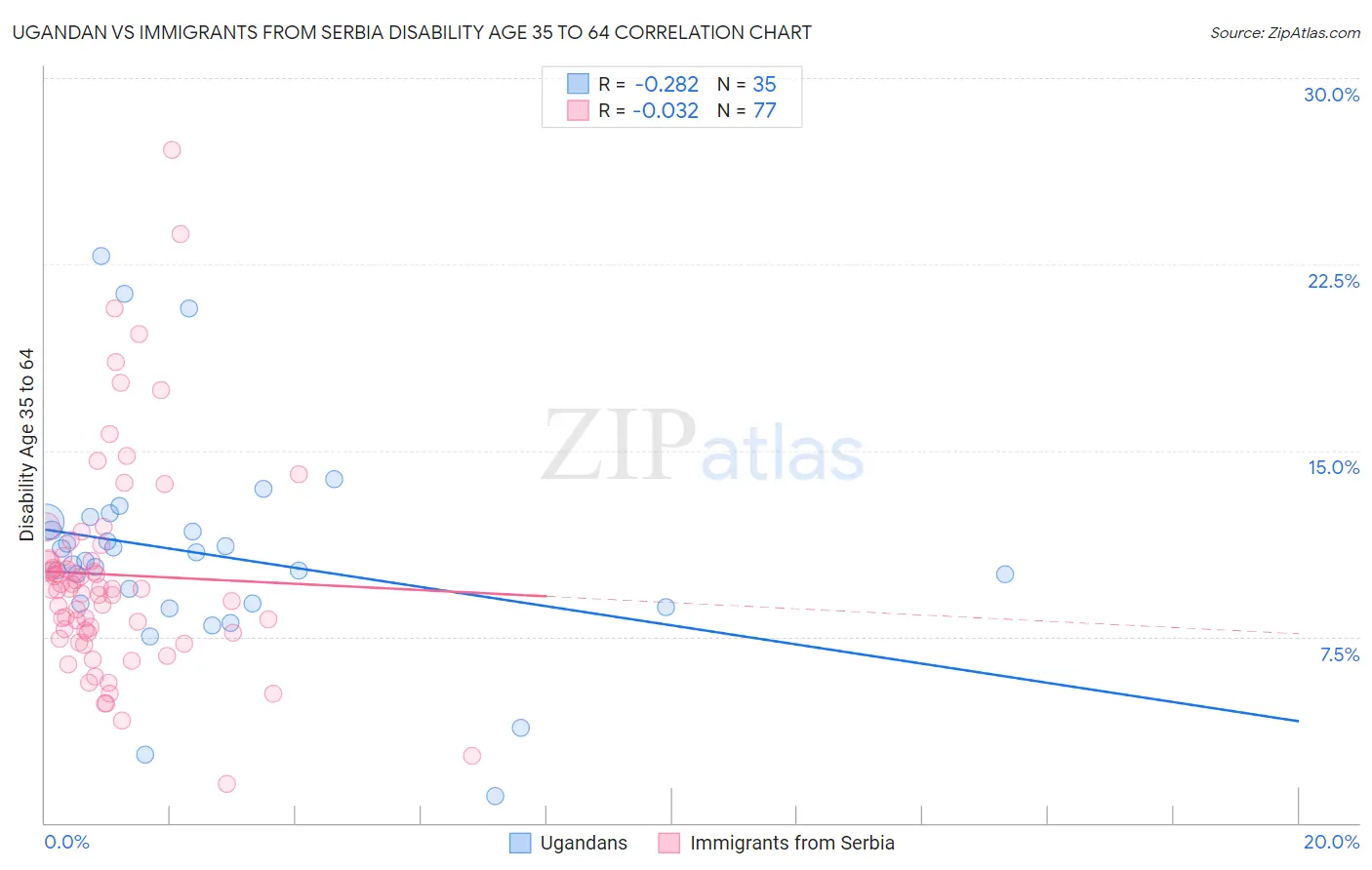 Ugandan vs Immigrants from Serbia Disability Age 35 to 64