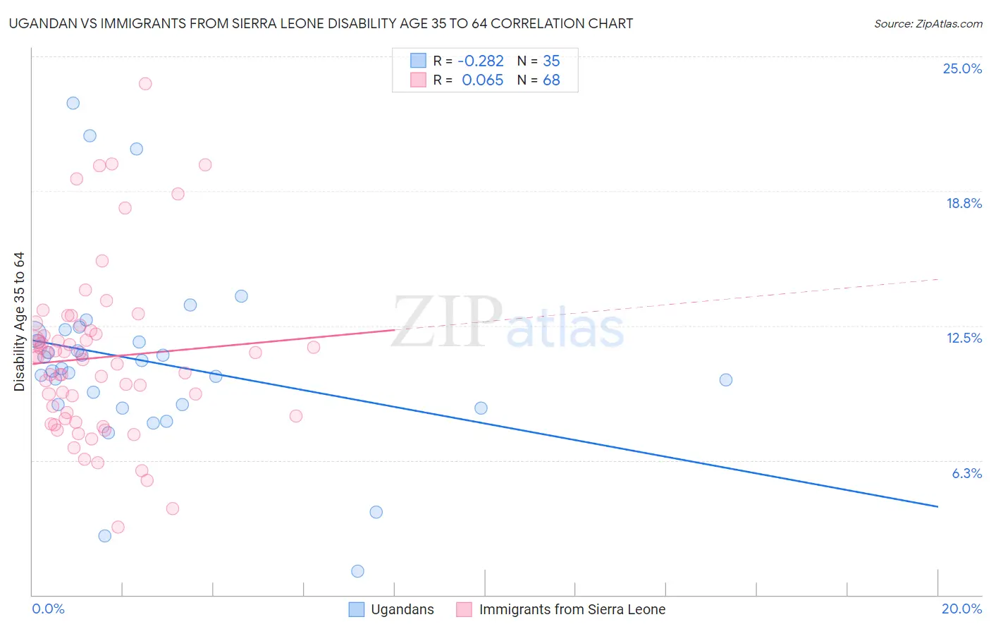 Ugandan vs Immigrants from Sierra Leone Disability Age 35 to 64