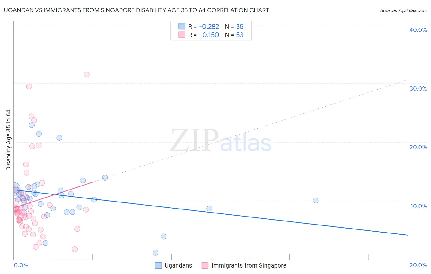 Ugandan vs Immigrants from Singapore Disability Age 35 to 64