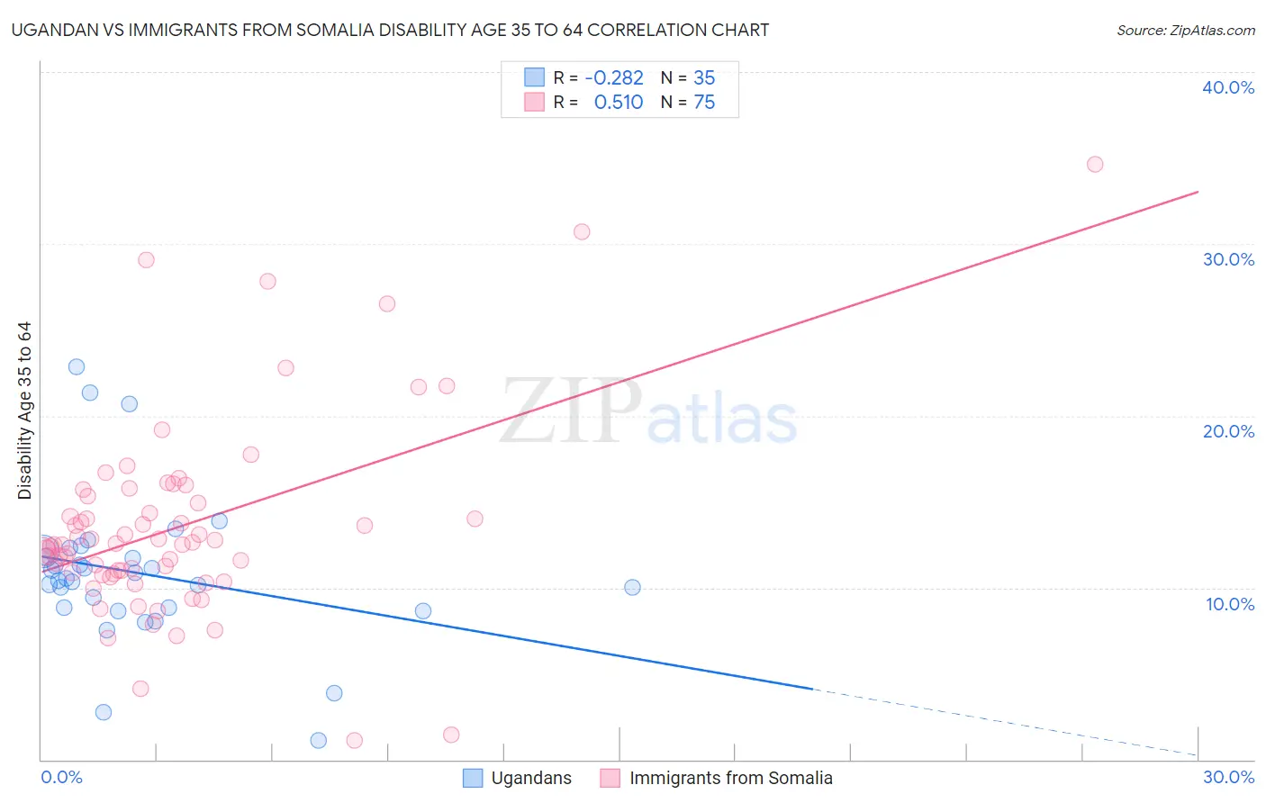 Ugandan vs Immigrants from Somalia Disability Age 35 to 64