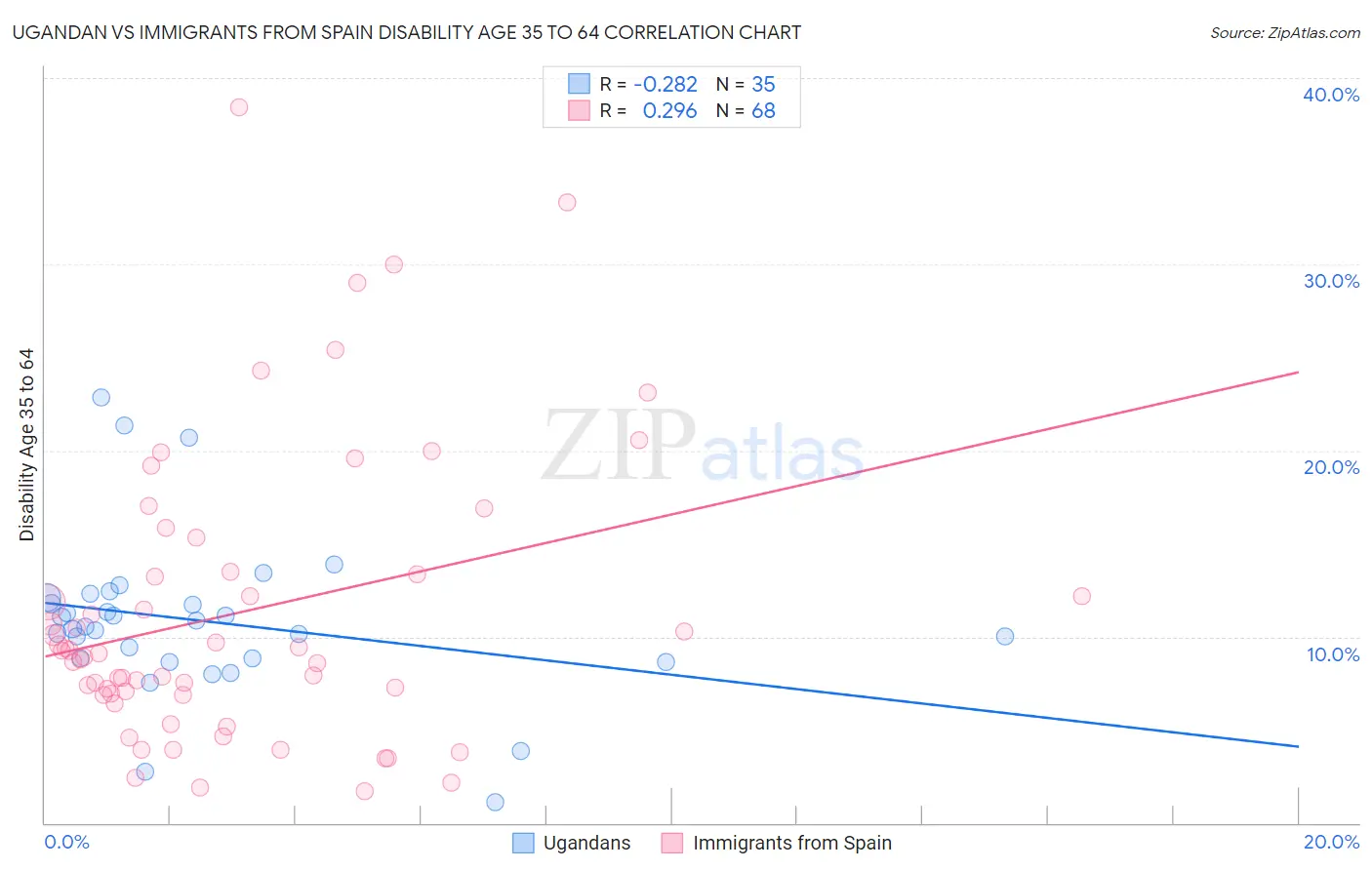 Ugandan vs Immigrants from Spain Disability Age 35 to 64