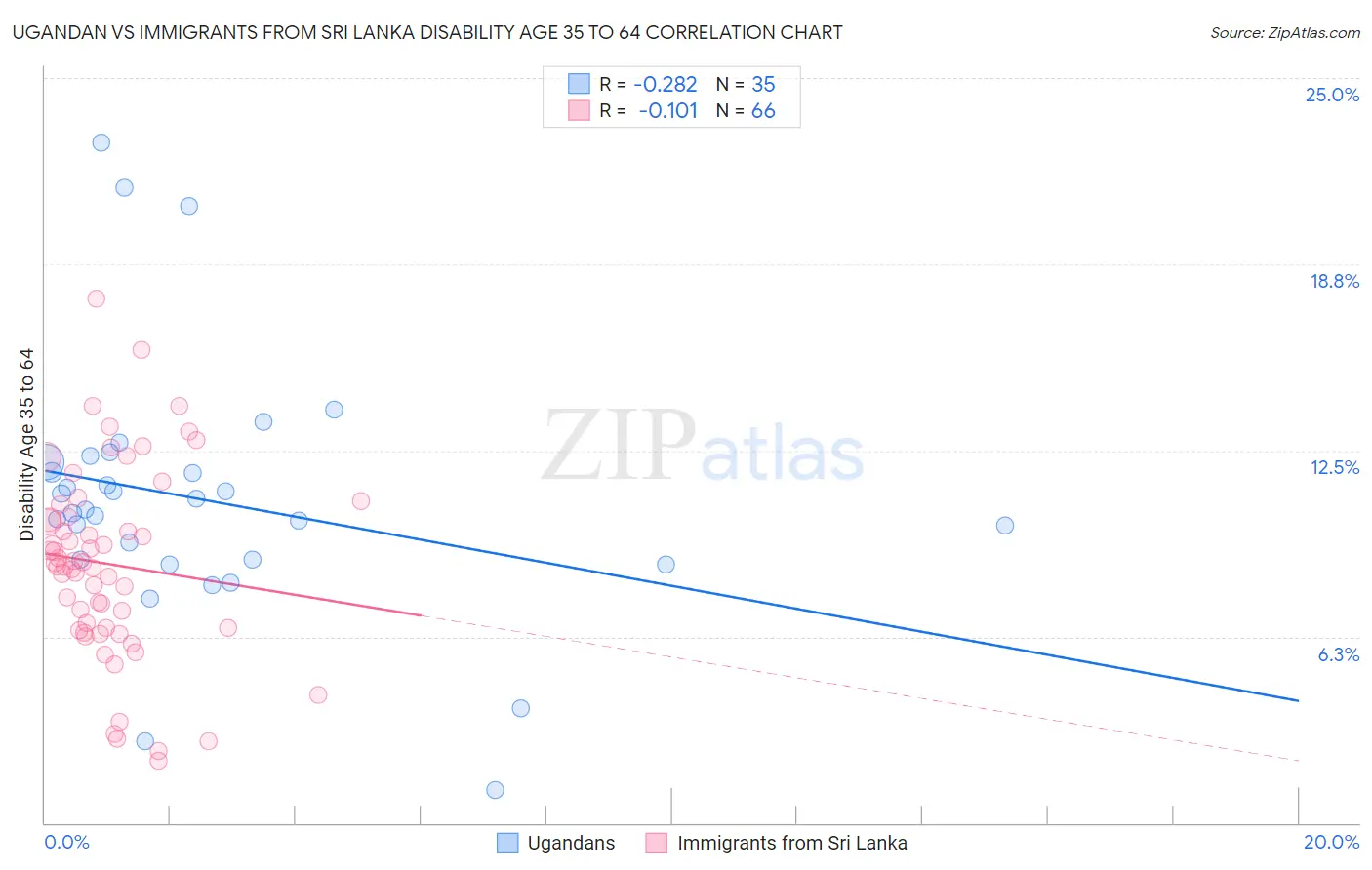 Ugandan vs Immigrants from Sri Lanka Disability Age 35 to 64