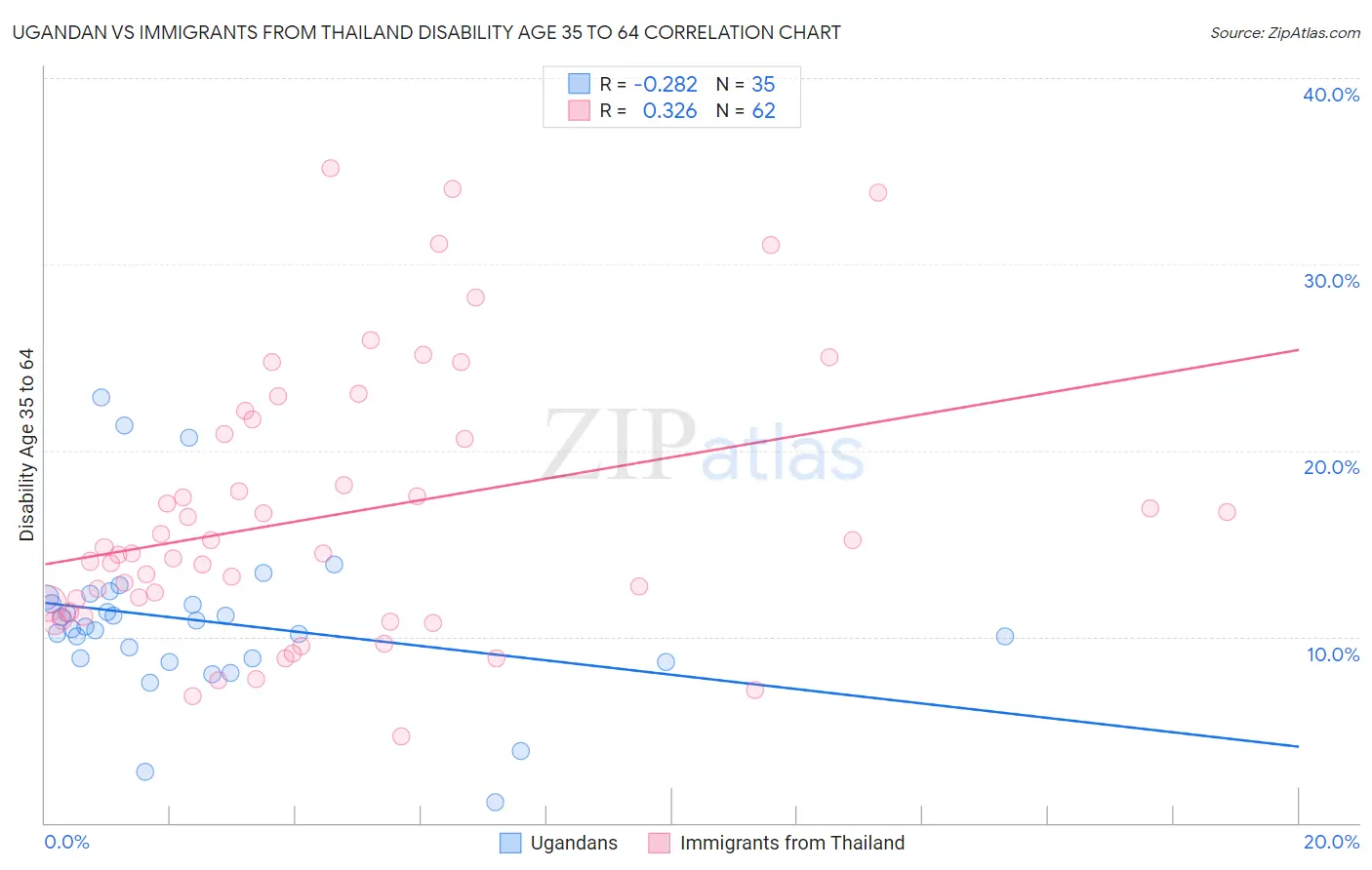 Ugandan vs Immigrants from Thailand Disability Age 35 to 64