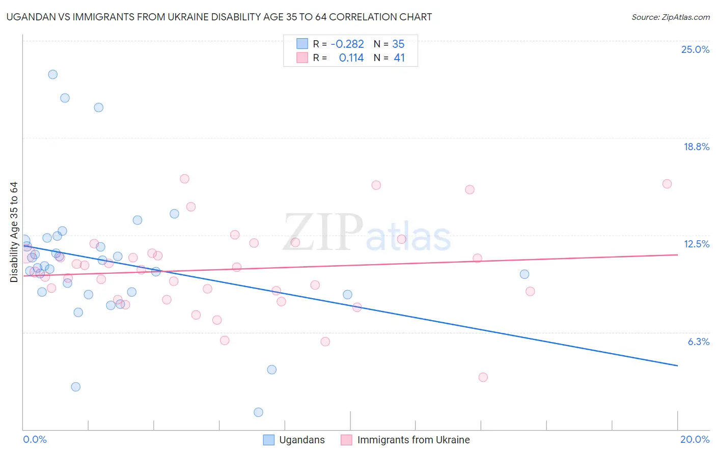 Ugandan vs Immigrants from Ukraine Disability Age 35 to 64