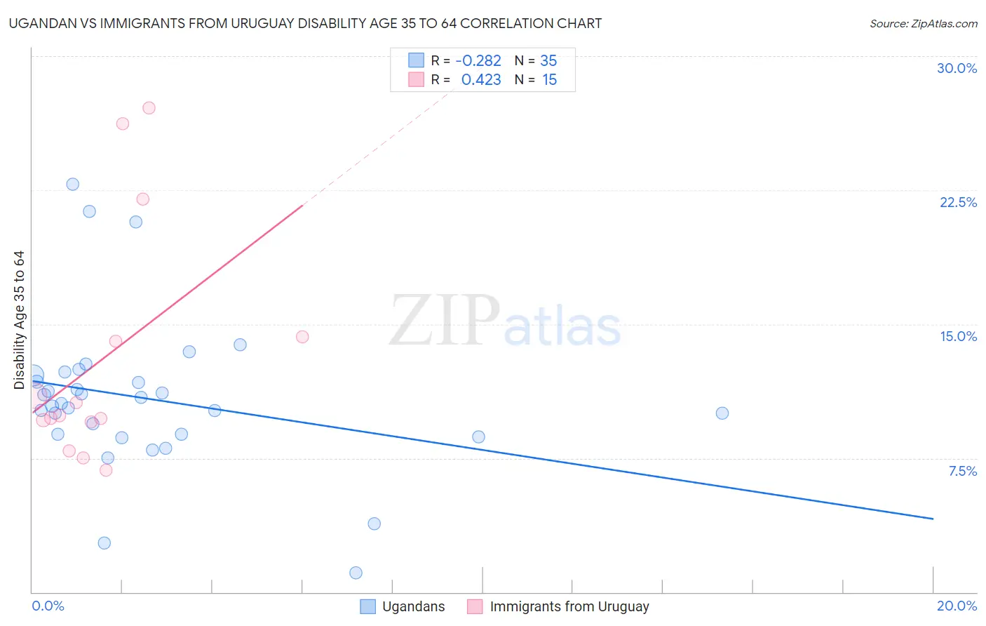 Ugandan vs Immigrants from Uruguay Disability Age 35 to 64
