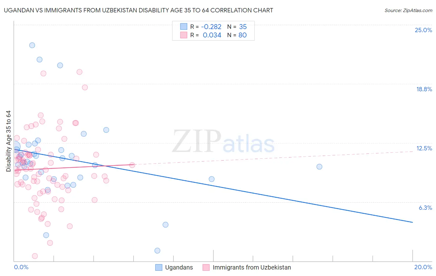 Ugandan vs Immigrants from Uzbekistan Disability Age 35 to 64