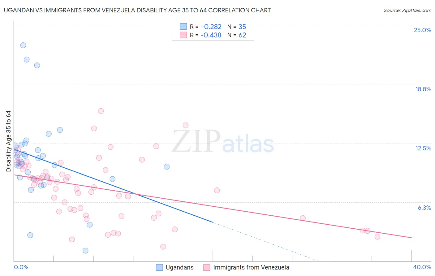 Ugandan vs Immigrants from Venezuela Disability Age 35 to 64