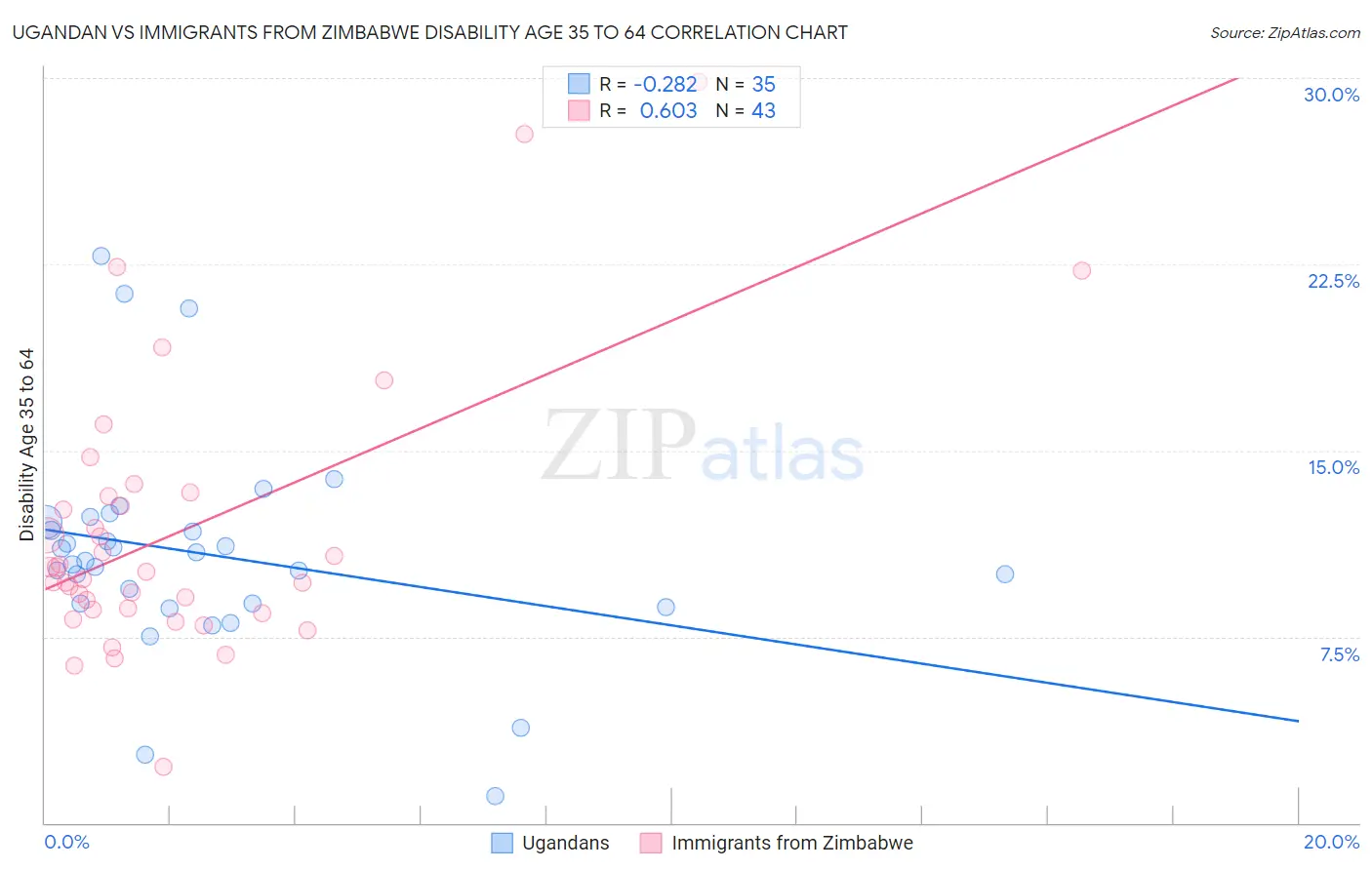 Ugandan vs Immigrants from Zimbabwe Disability Age 35 to 64