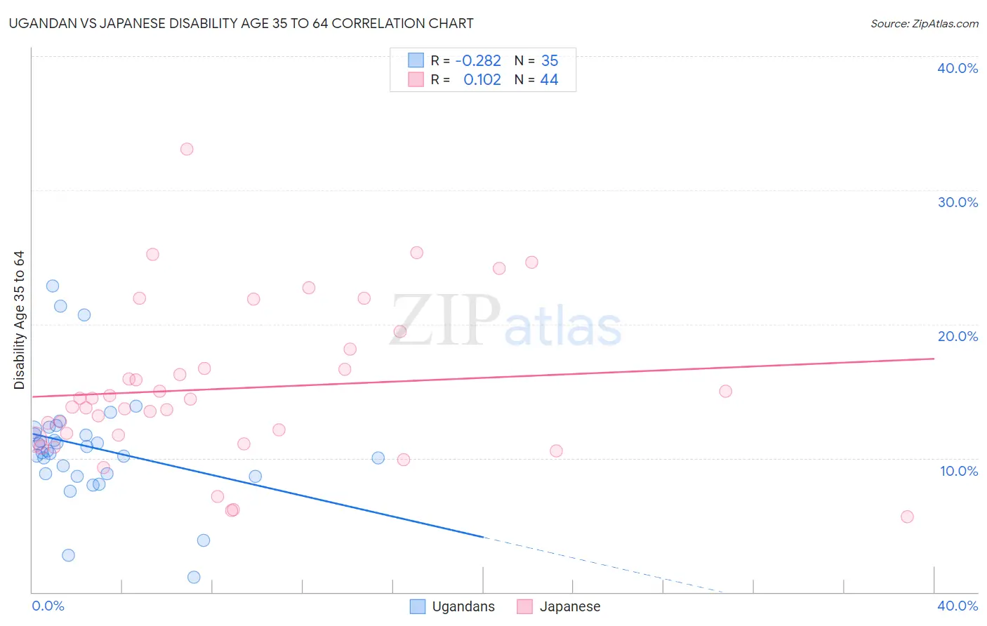 Ugandan vs Japanese Disability Age 35 to 64