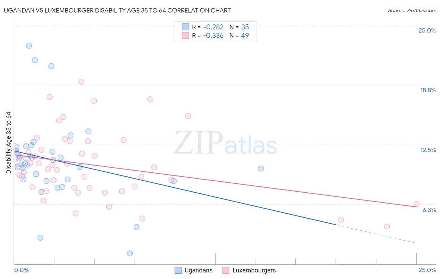 Ugandan vs Luxembourger Disability Age 35 to 64