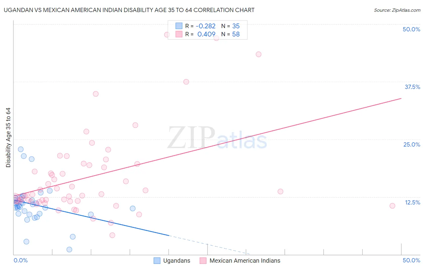 Ugandan vs Mexican American Indian Disability Age 35 to 64