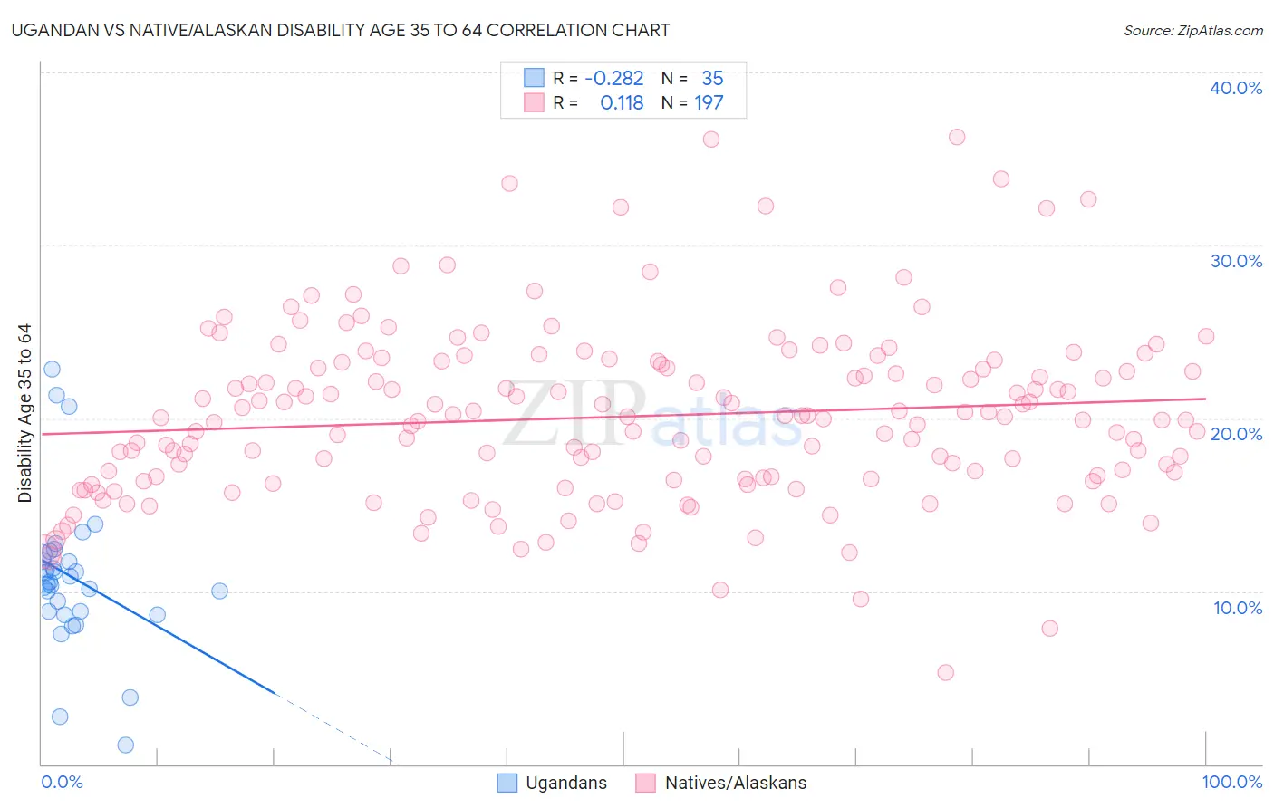 Ugandan vs Native/Alaskan Disability Age 35 to 64