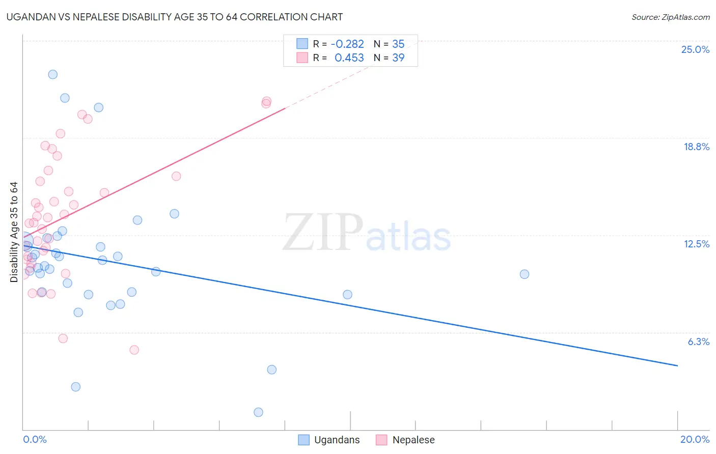 Ugandan vs Nepalese Disability Age 35 to 64