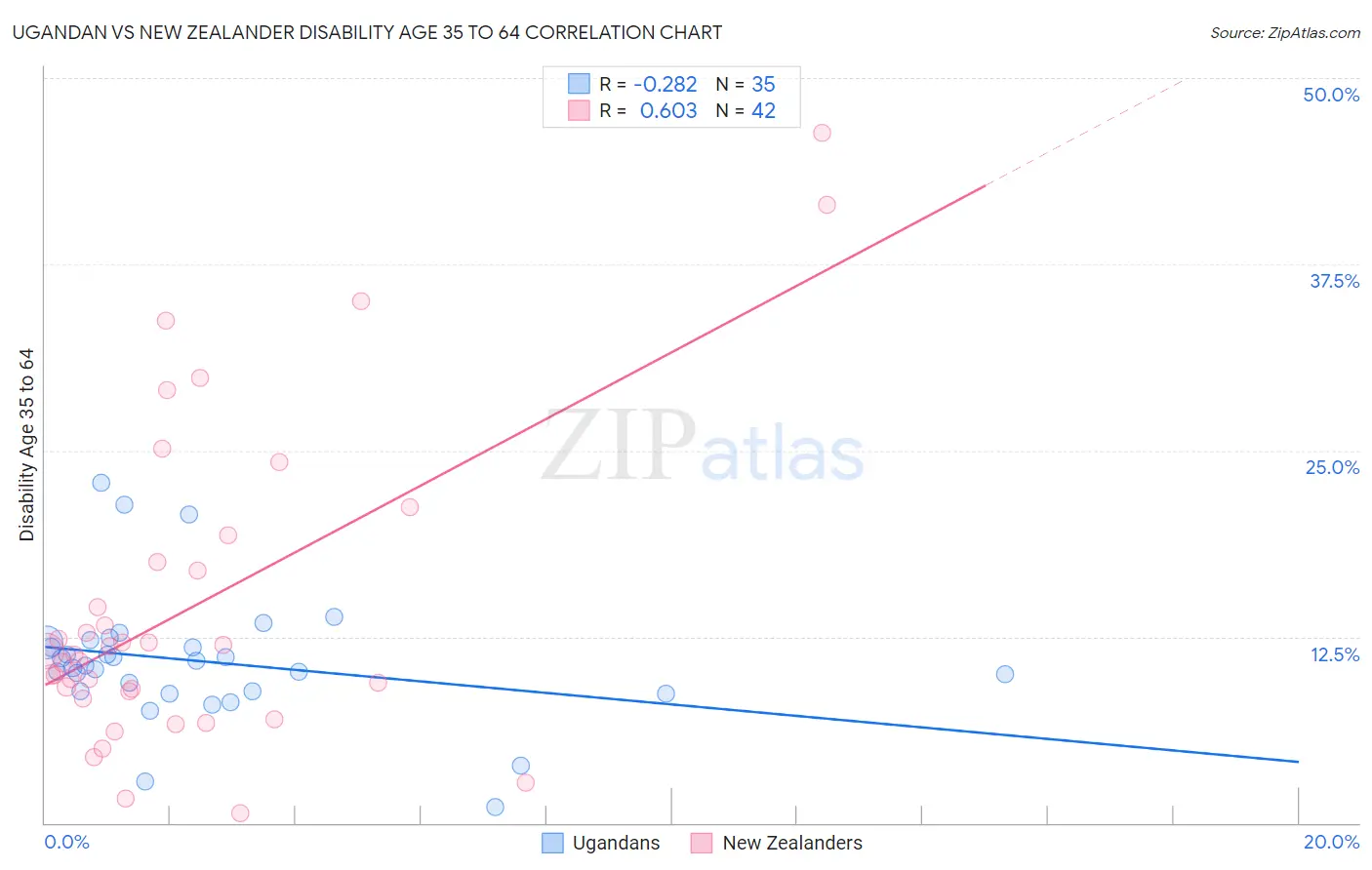 Ugandan vs New Zealander Disability Age 35 to 64