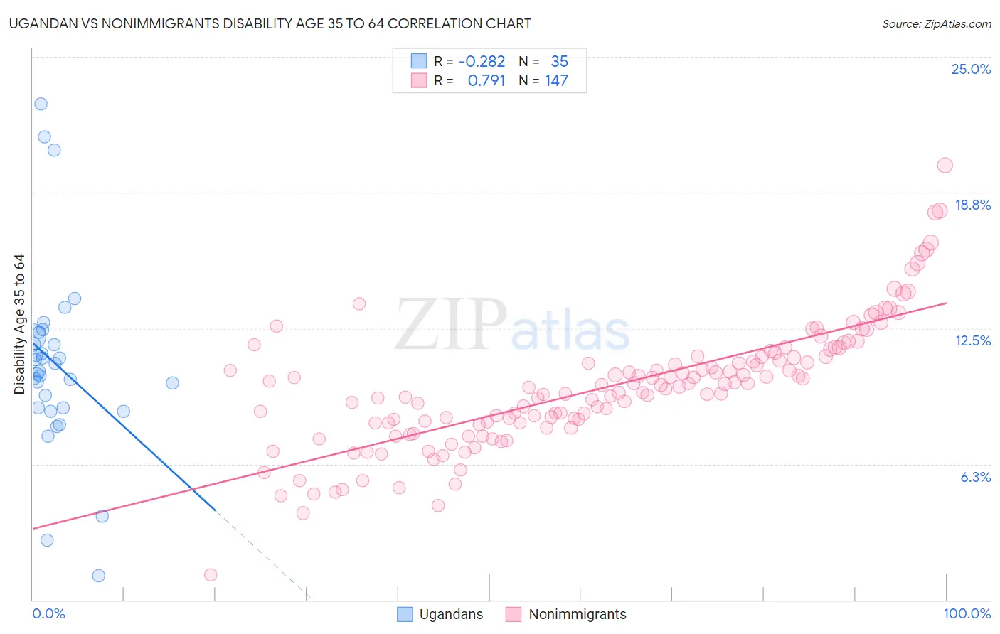 Ugandan vs Nonimmigrants Disability Age 35 to 64