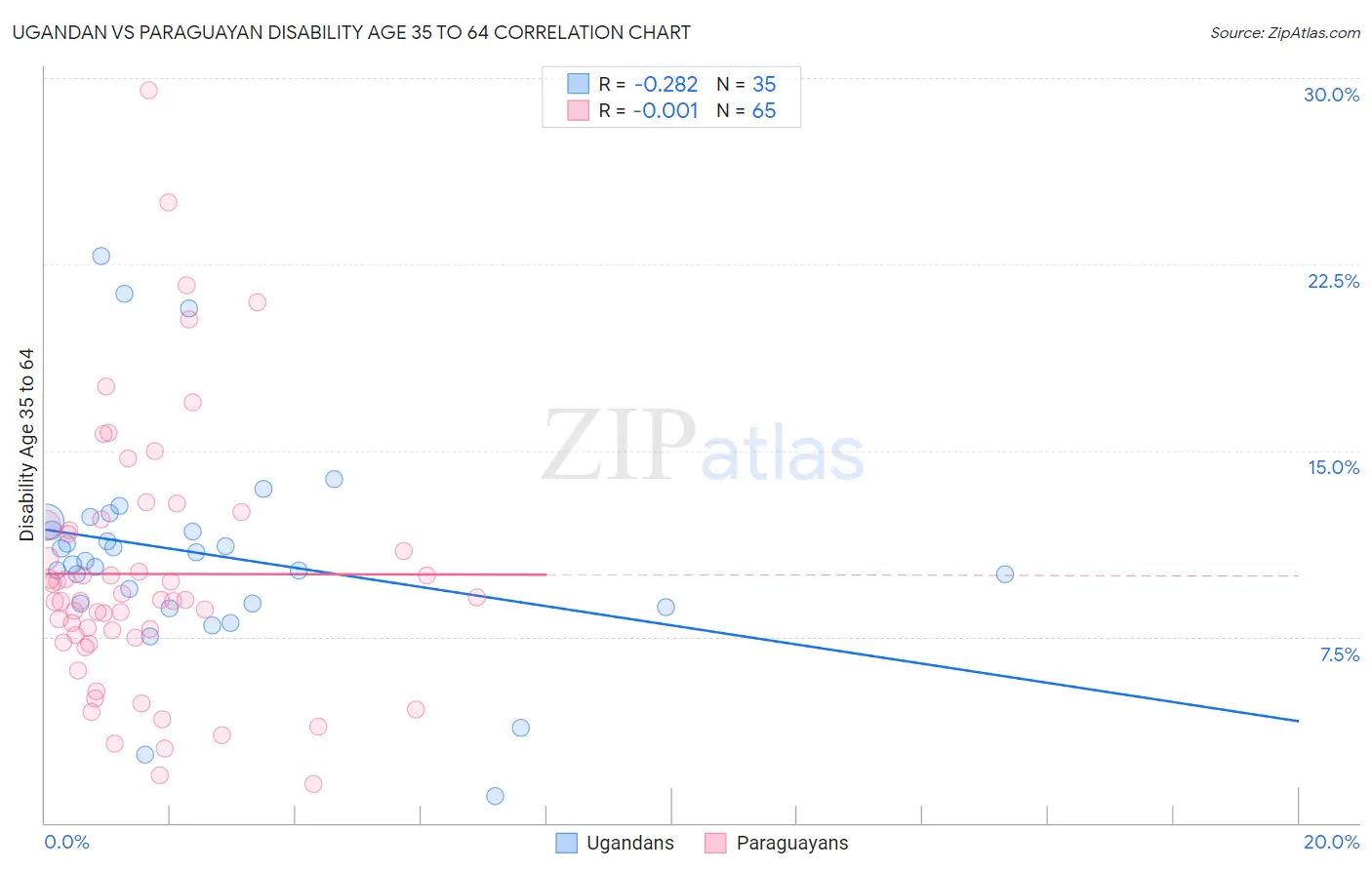 Ugandan vs Paraguayan Disability Age 35 to 64
