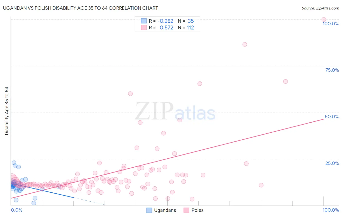 Ugandan vs Polish Disability Age 35 to 64
