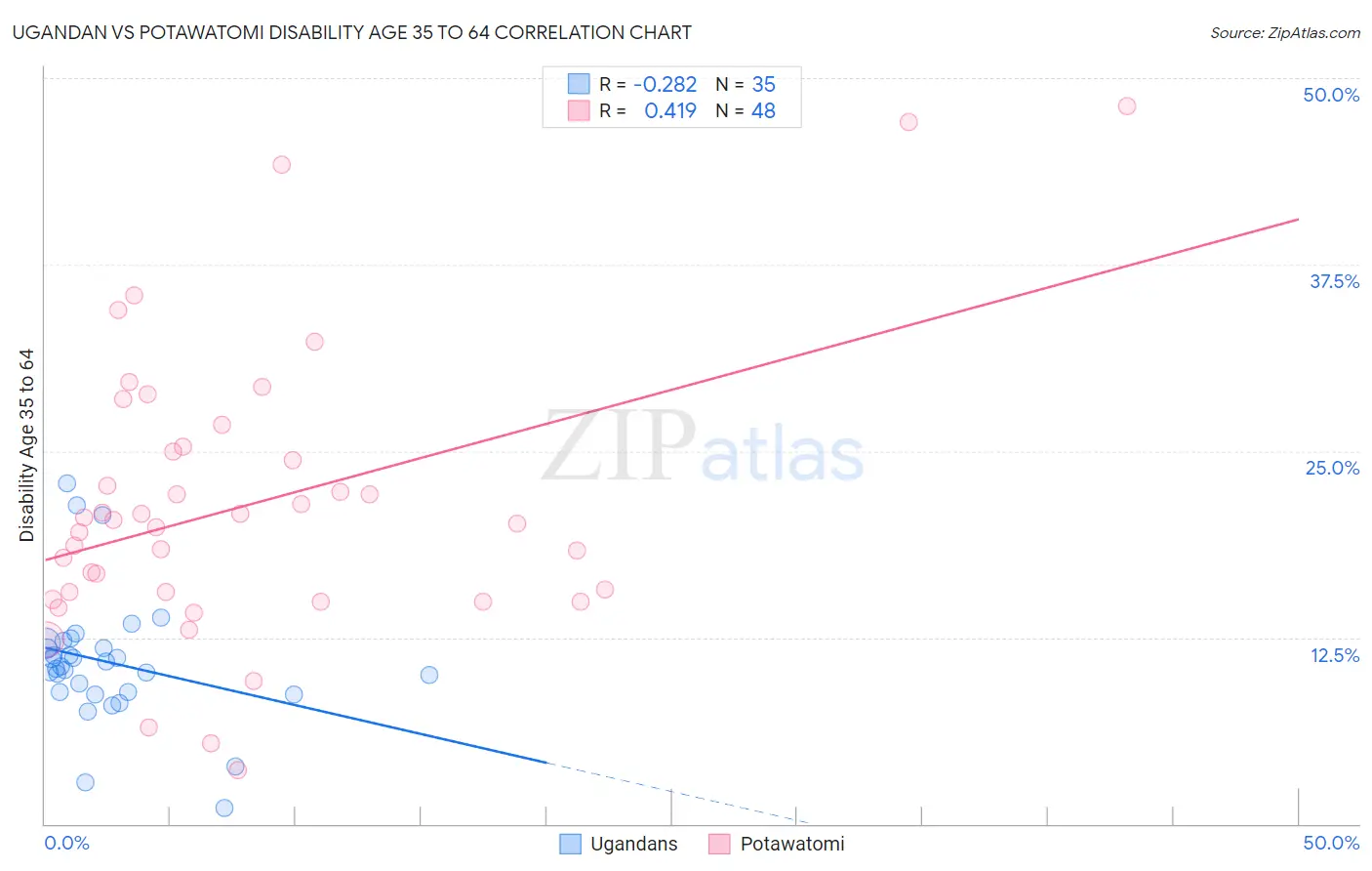 Ugandan vs Potawatomi Disability Age 35 to 64