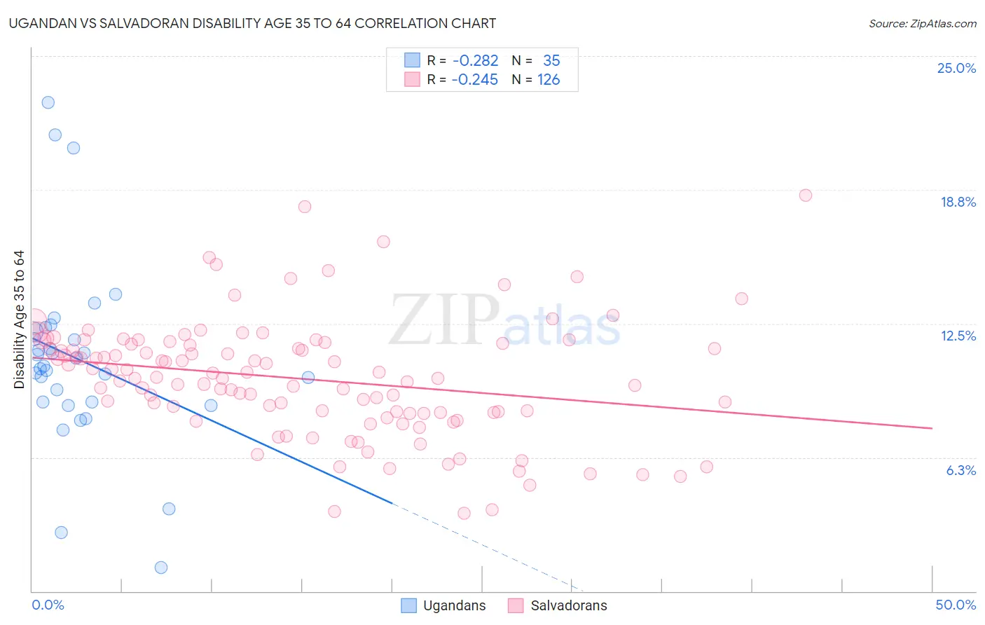 Ugandan vs Salvadoran Disability Age 35 to 64