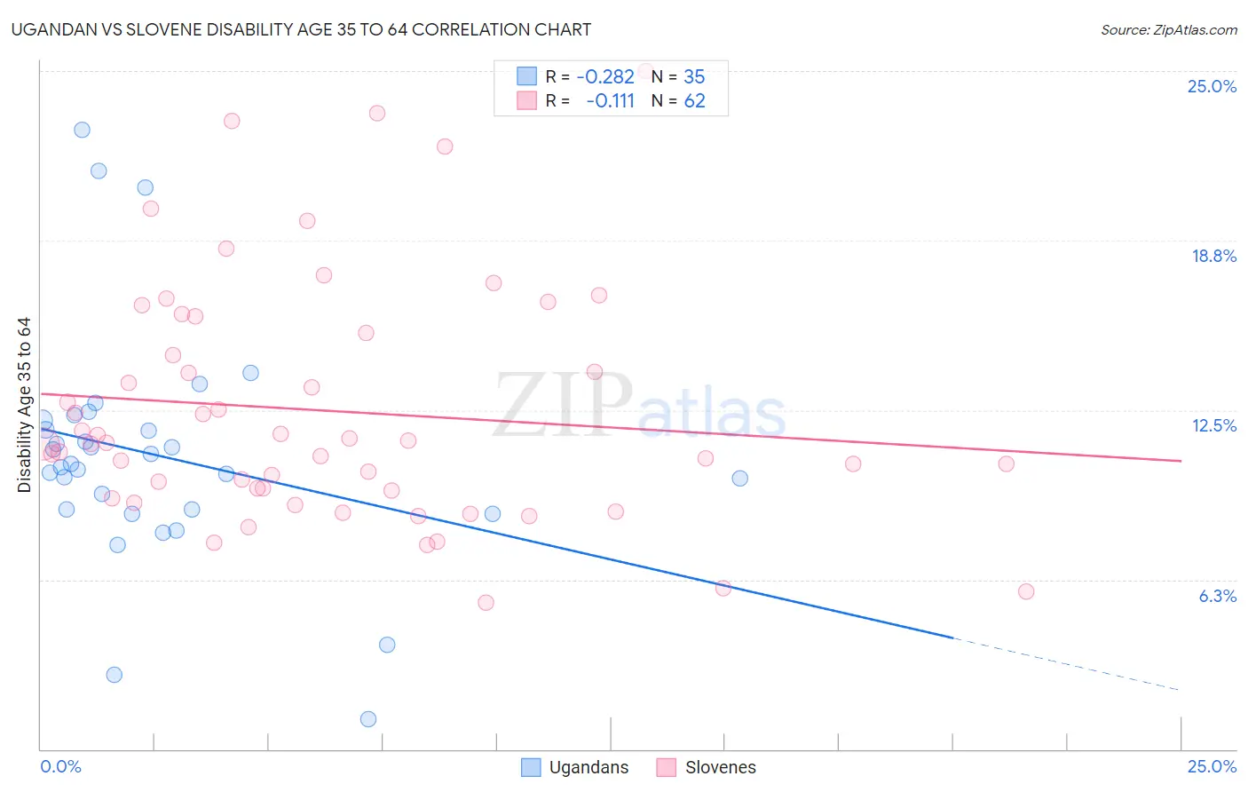 Ugandan vs Slovene Disability Age 35 to 64