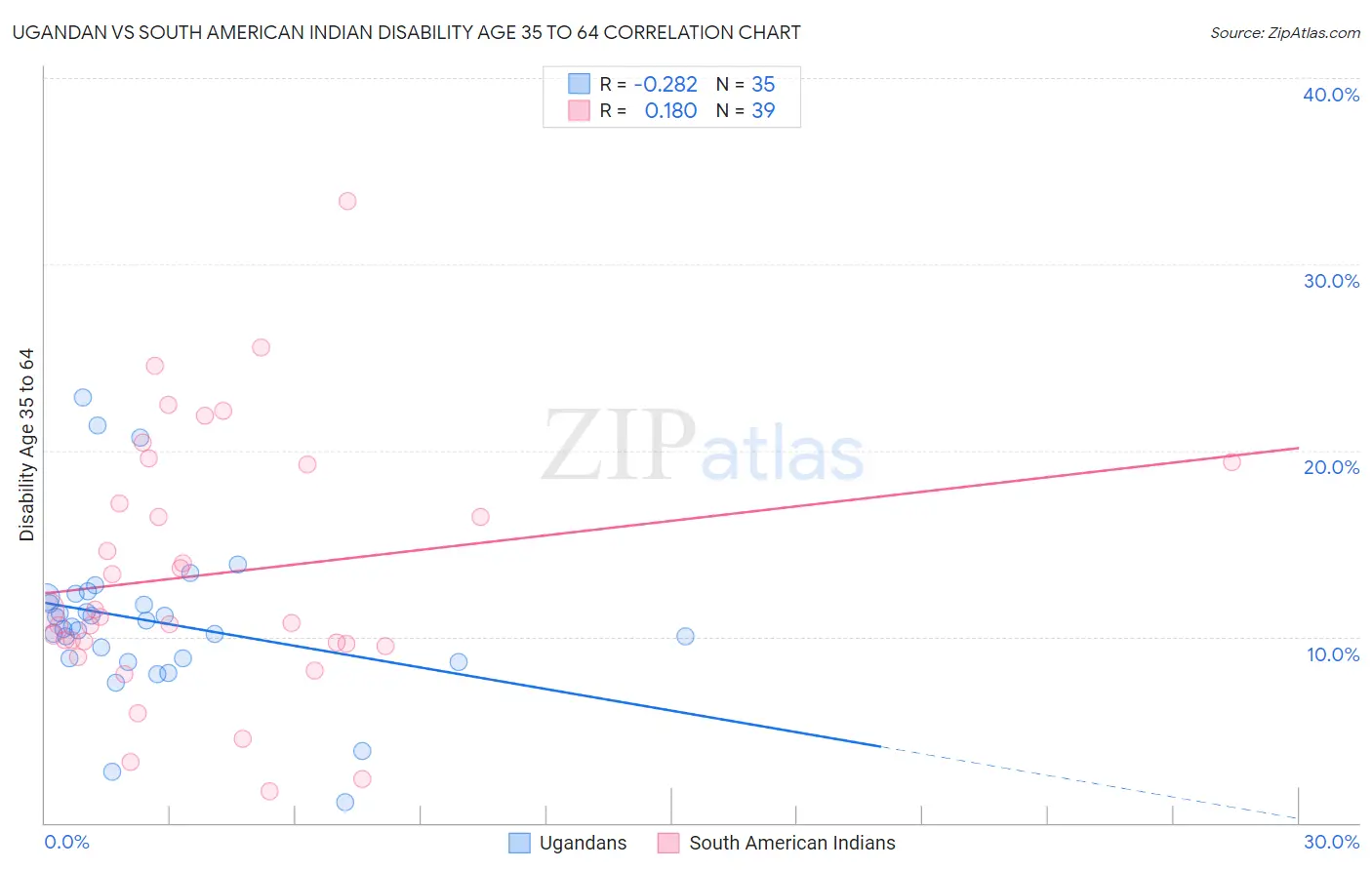 Ugandan vs South American Indian Disability Age 35 to 64