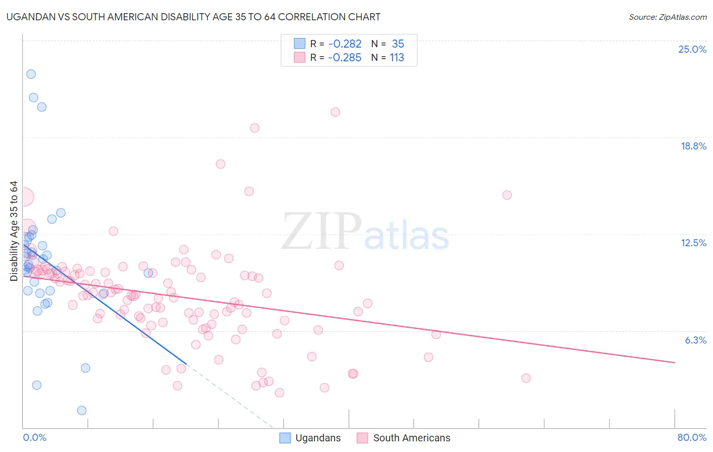 Ugandan vs South American Disability Age 35 to 64
