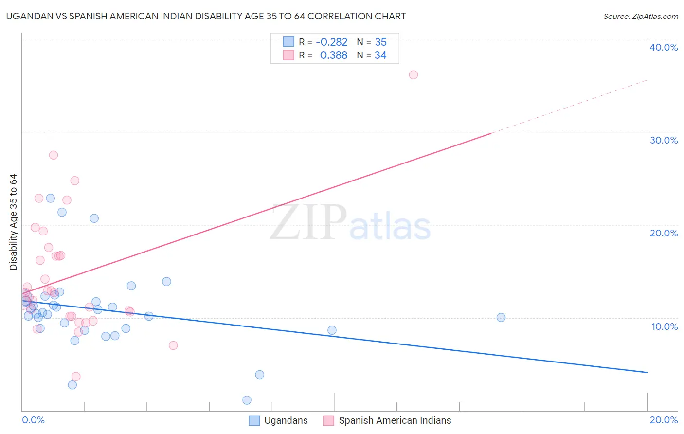Ugandan vs Spanish American Indian Disability Age 35 to 64