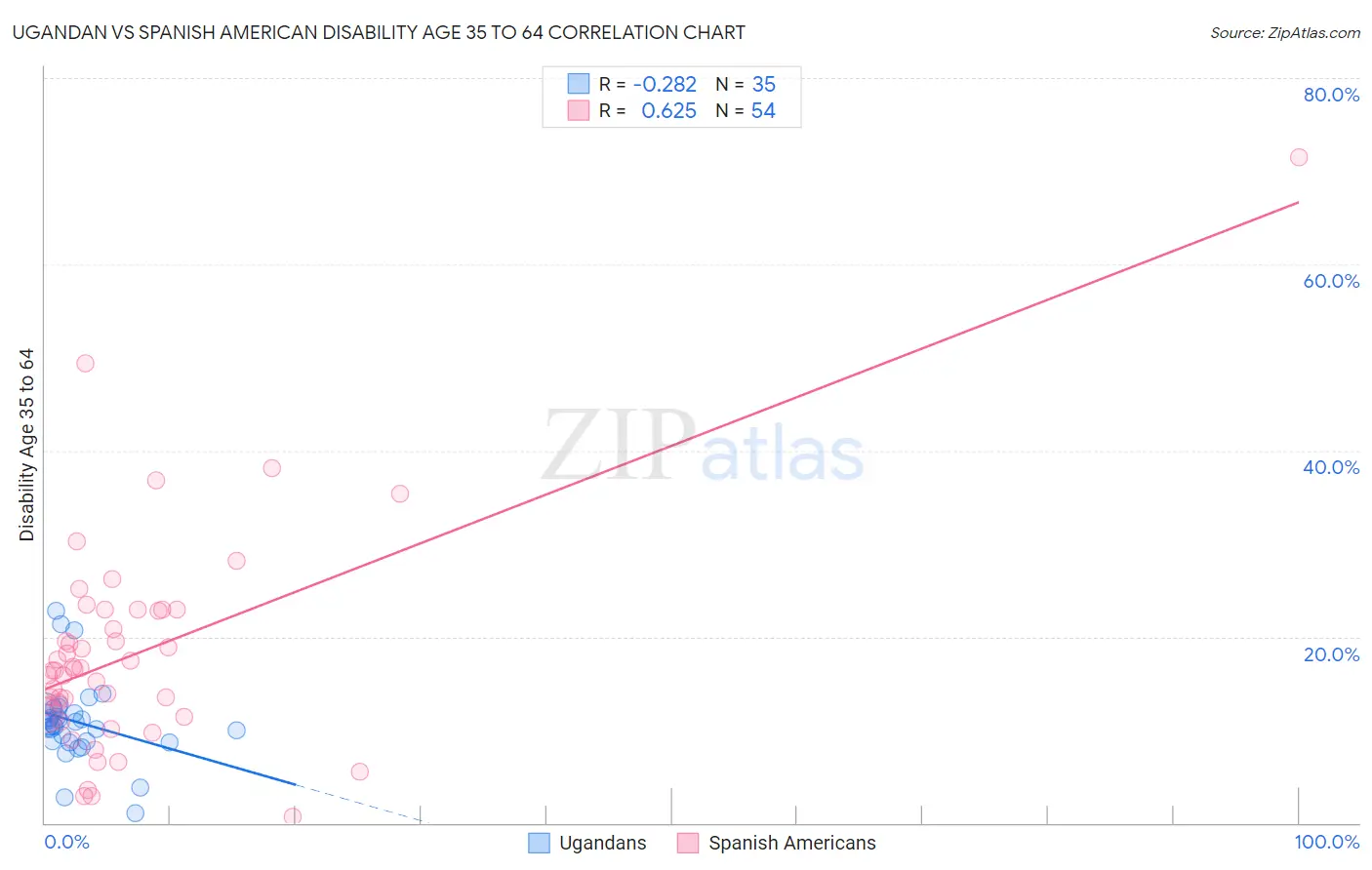 Ugandan vs Spanish American Disability Age 35 to 64