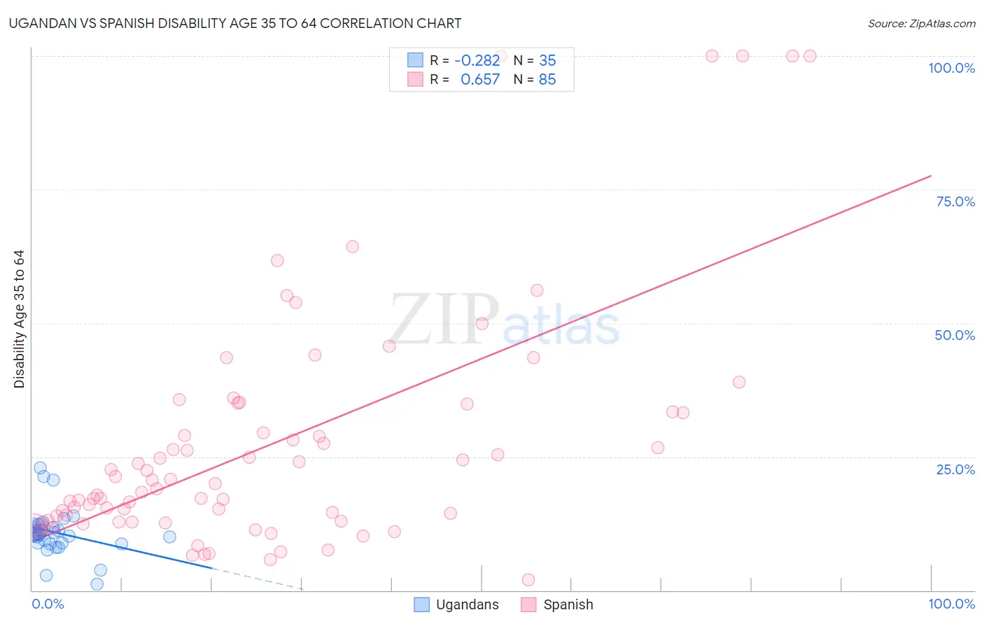 Ugandan vs Spanish Disability Age 35 to 64