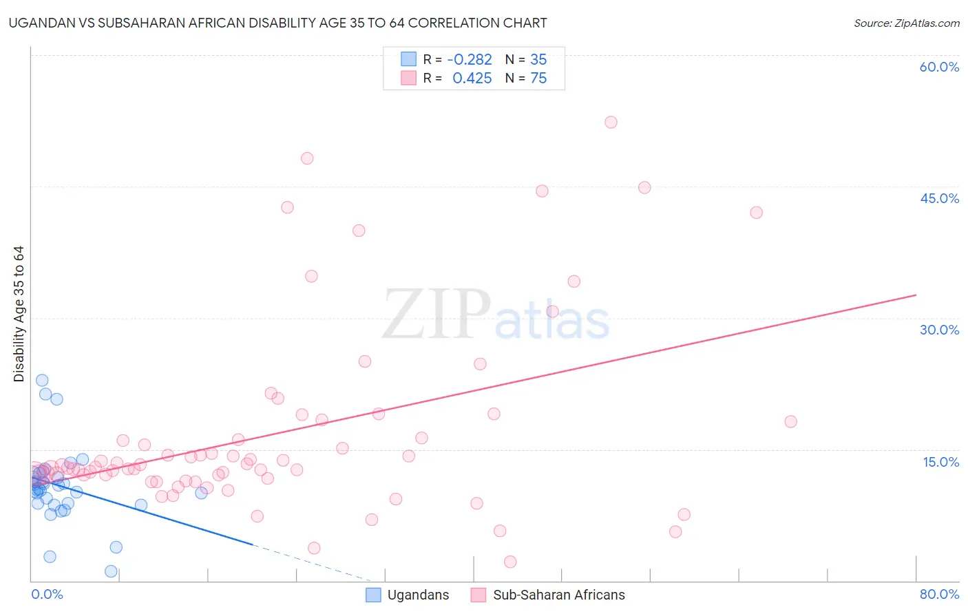 Ugandan vs Subsaharan African Disability Age 35 to 64