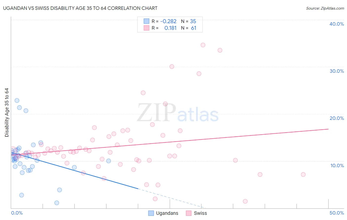 Ugandan vs Swiss Disability Age 35 to 64