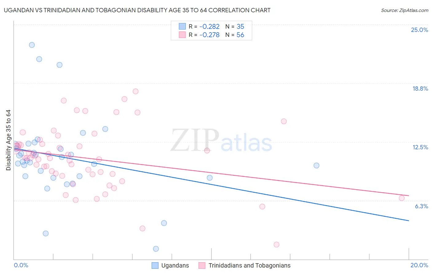 Ugandan vs Trinidadian and Tobagonian Disability Age 35 to 64
