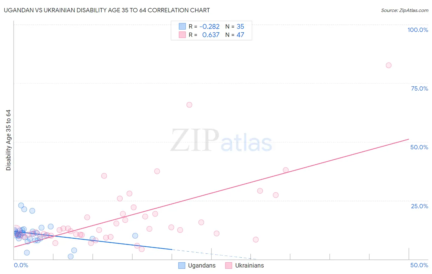 Ugandan vs Ukrainian Disability Age 35 to 64