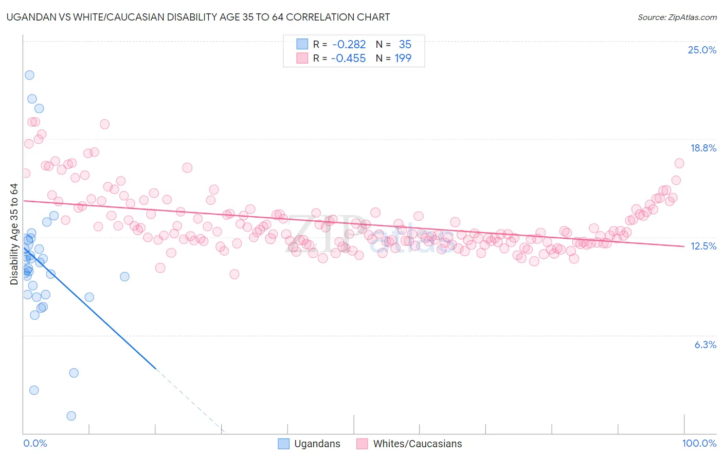 Ugandan vs White/Caucasian Disability Age 35 to 64