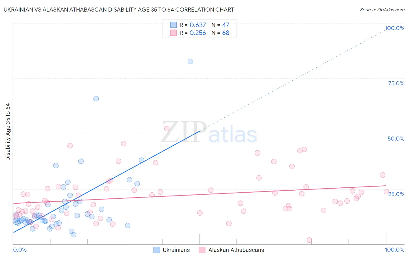 Ukrainian vs Alaskan Athabascan Disability Age 35 to 64