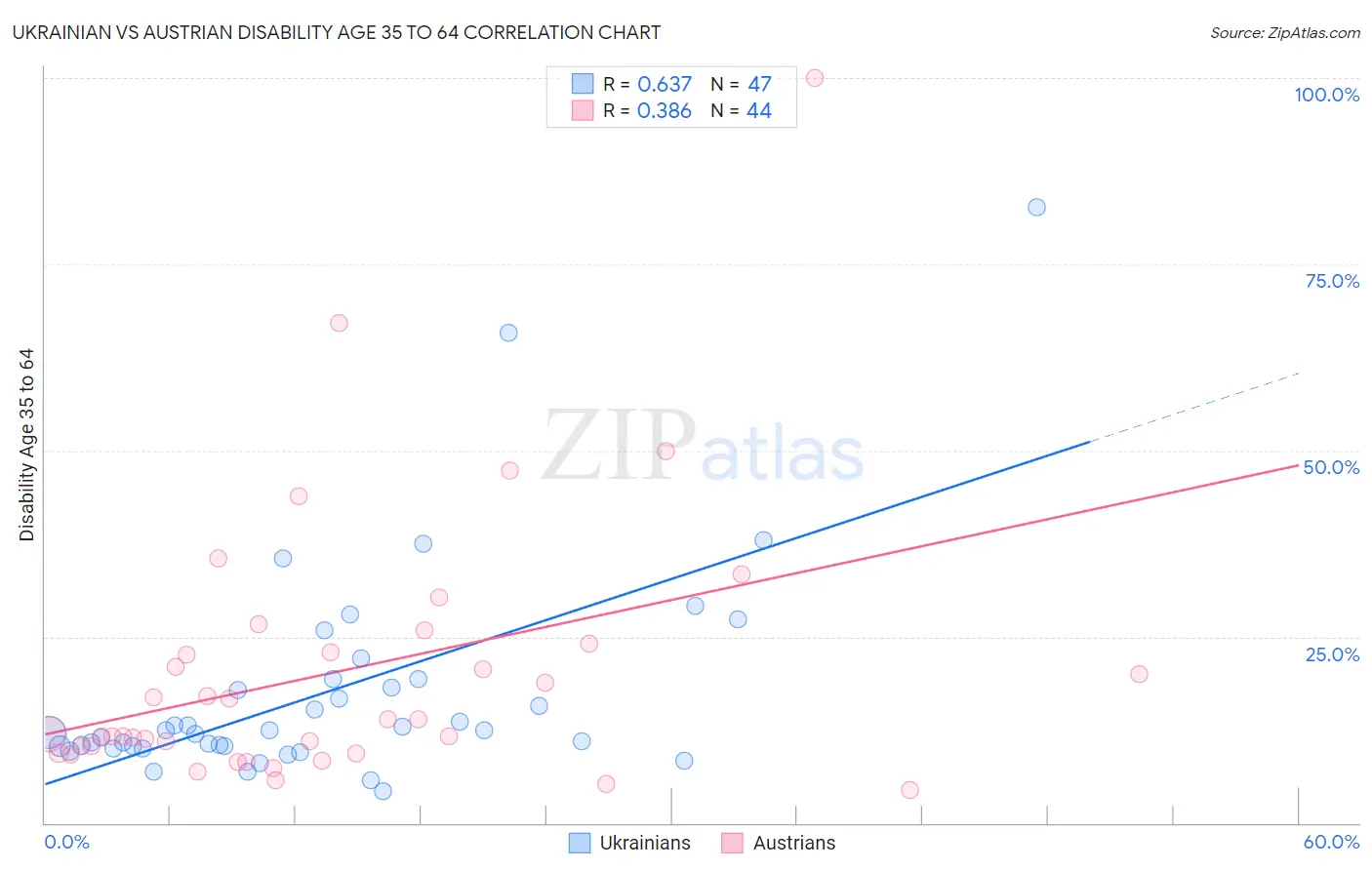 Ukrainian vs Austrian Disability Age 35 to 64