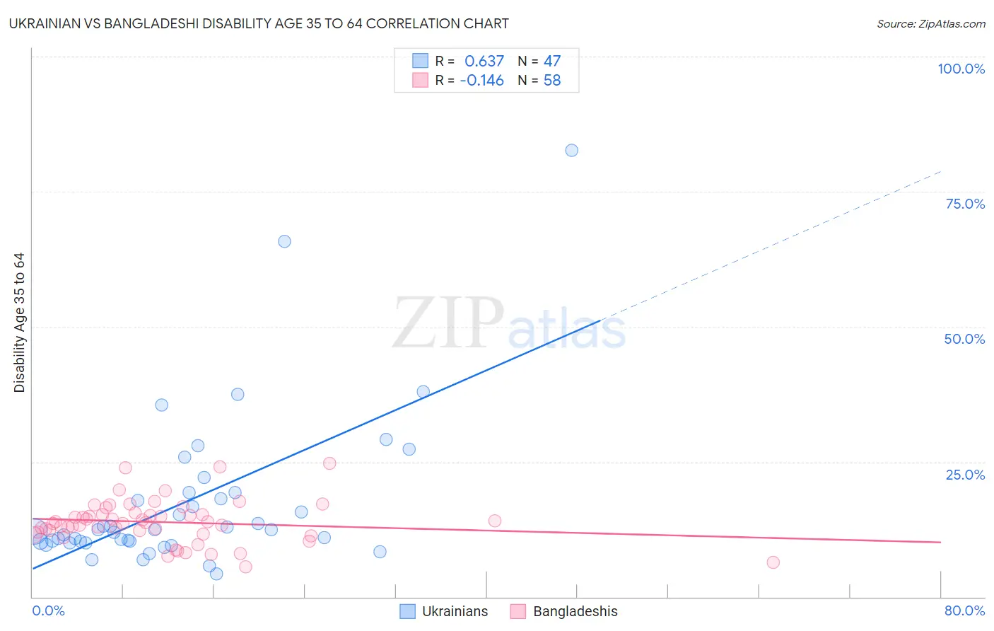 Ukrainian vs Bangladeshi Disability Age 35 to 64