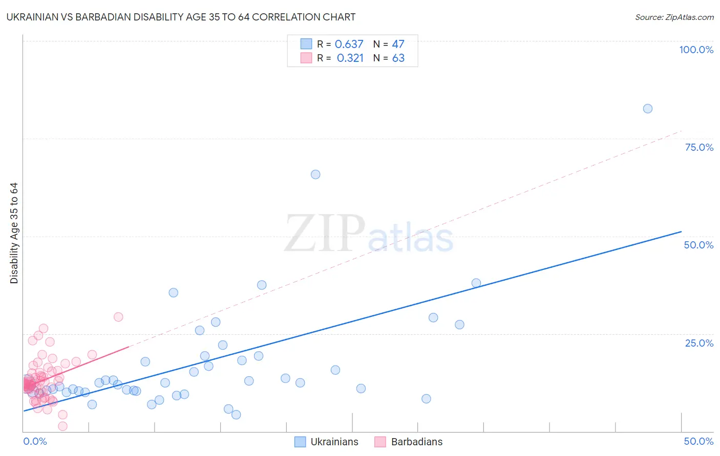 Ukrainian vs Barbadian Disability Age 35 to 64