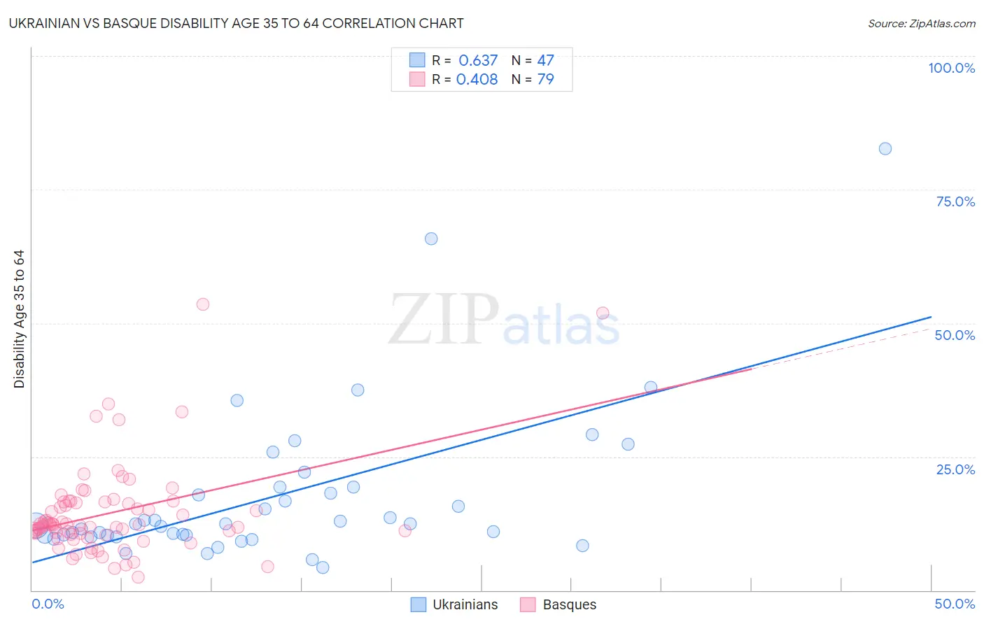 Ukrainian vs Basque Disability Age 35 to 64