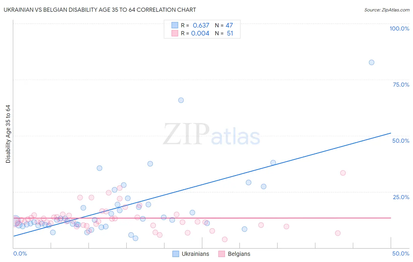 Ukrainian vs Belgian Disability Age 35 to 64
