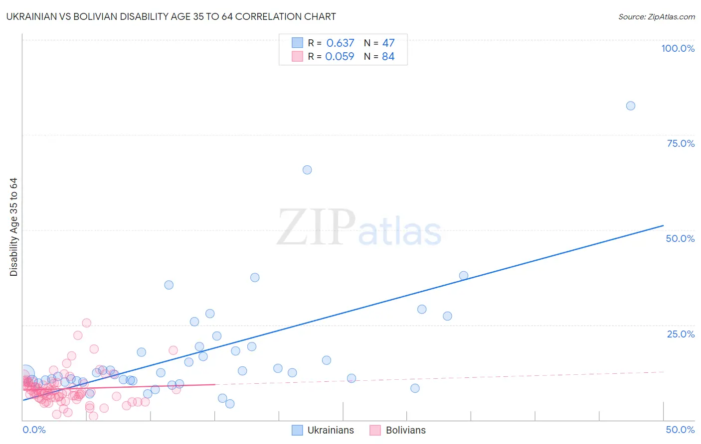 Ukrainian vs Bolivian Disability Age 35 to 64