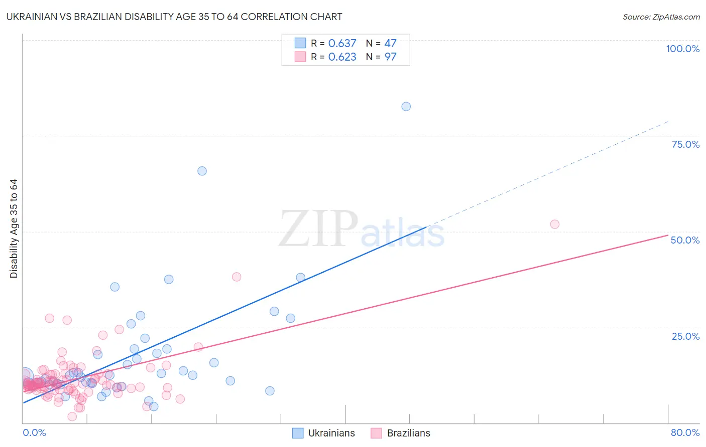 Ukrainian vs Brazilian Disability Age 35 to 64