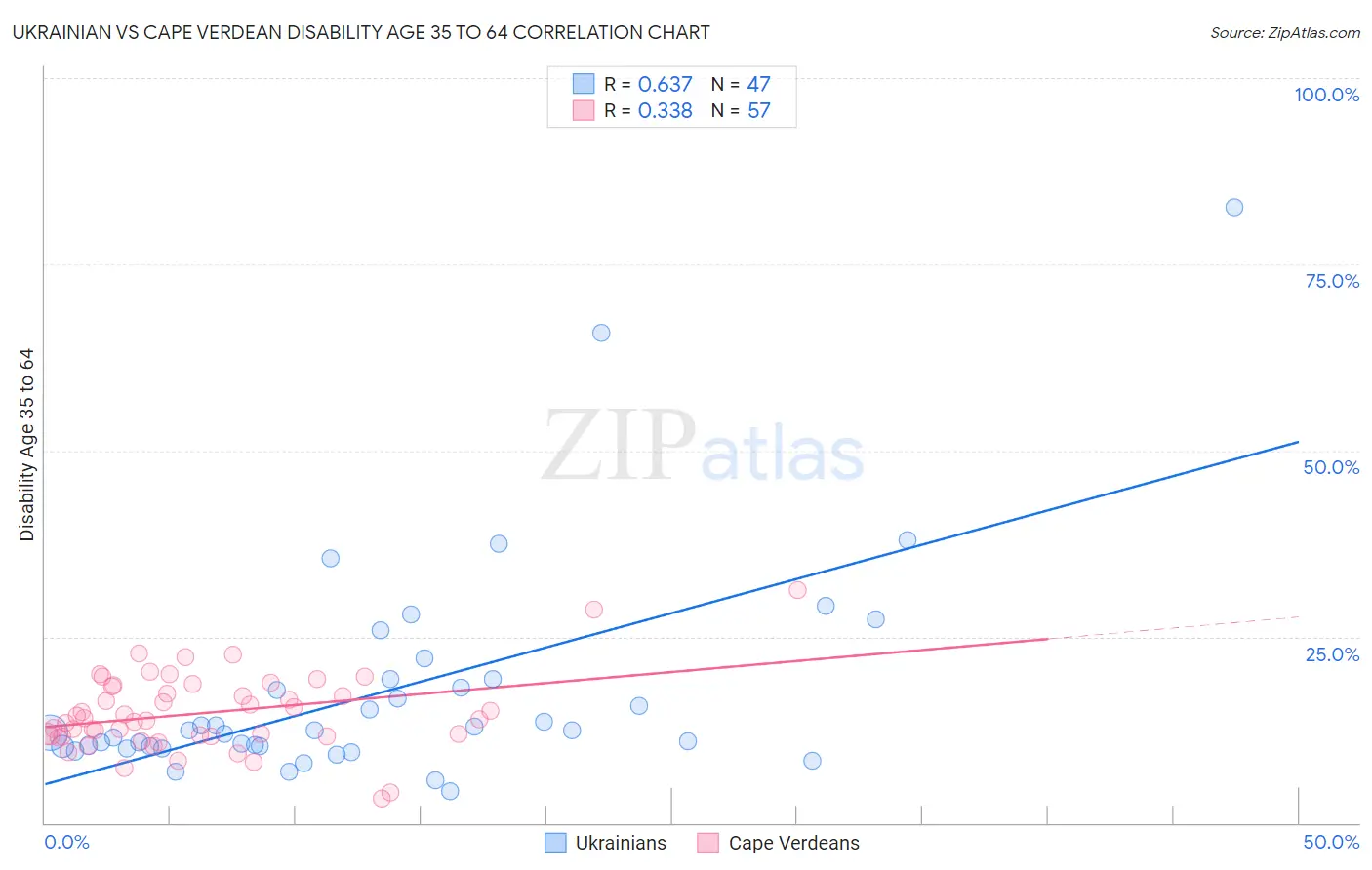 Ukrainian vs Cape Verdean Disability Age 35 to 64