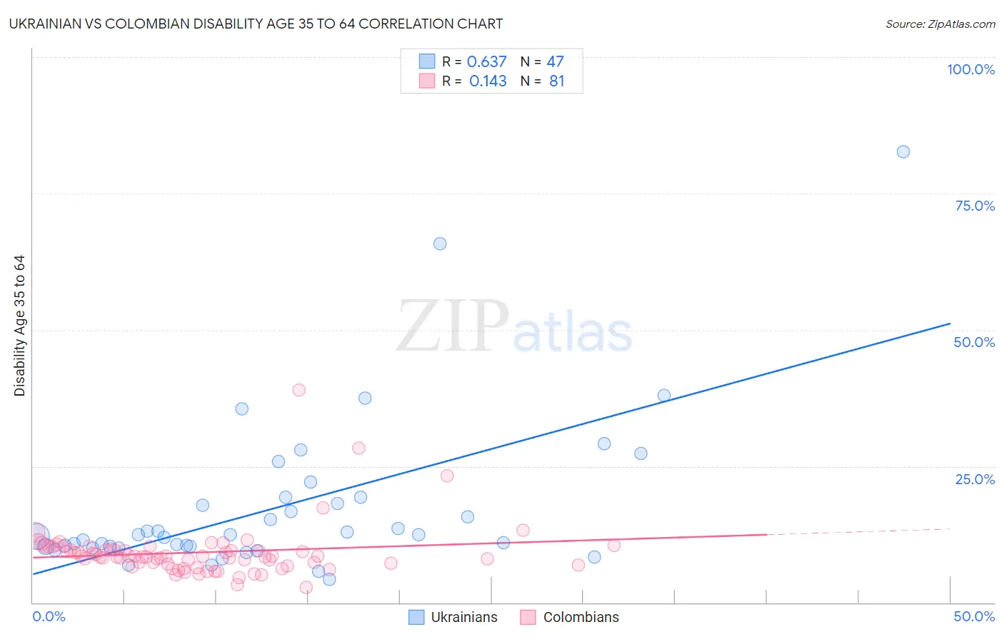 Ukrainian vs Colombian Disability Age 35 to 64