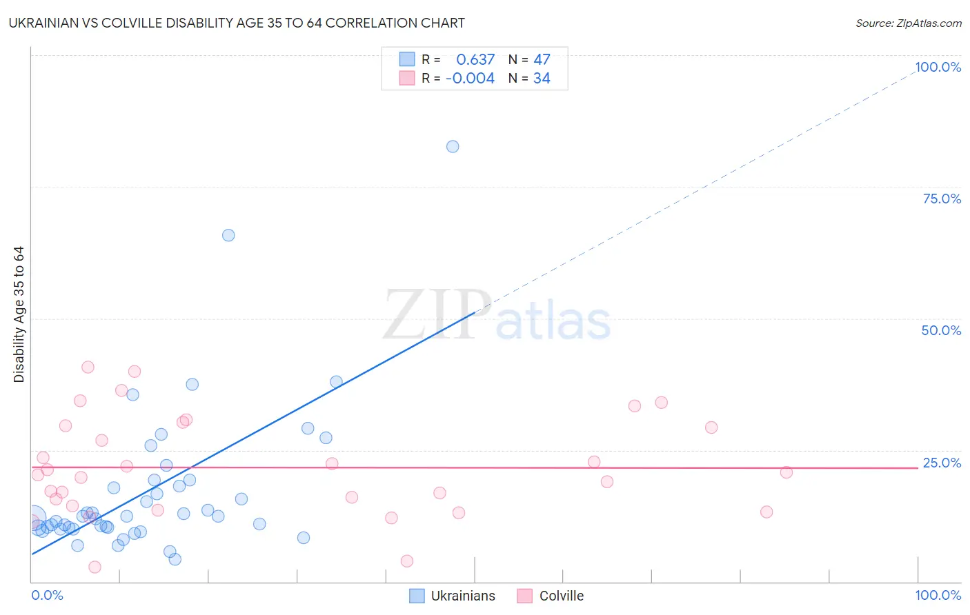 Ukrainian vs Colville Disability Age 35 to 64